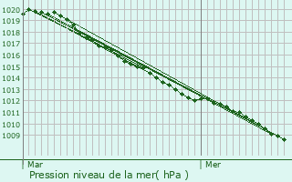 Graphe de la pression atmosphrique prvue pour Beugnies