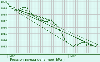 Graphe de la pression atmosphrique prvue pour Chantepie