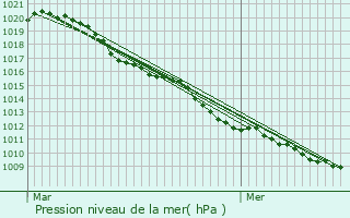 Graphe de la pression atmosphrique prvue pour Anthisnes