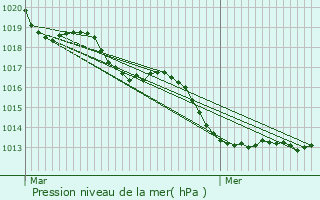Graphe de la pression atmosphrique prvue pour Fleurign