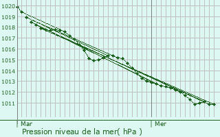 Graphe de la pression atmosphrique prvue pour Quatremare