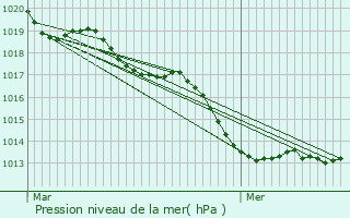 Graphe de la pression atmosphrique prvue pour Servon-sur-Vilaine