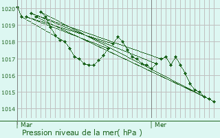 Graphe de la pression atmosphrique prvue pour Plaisians