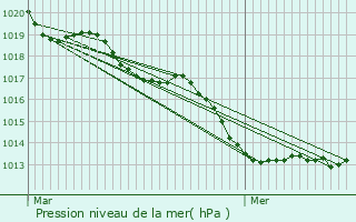 Graphe de la pression atmosphrique prvue pour Balaz