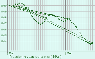 Graphe de la pression atmosphrique prvue pour Montboucher-sur-Jabron