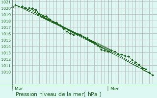 Graphe de la pression atmosphrique prvue pour Ostel