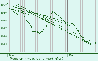Graphe de la pression atmosphrique prvue pour Beaurires