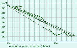 Graphe de la pression atmosphrique prvue pour Saulnires