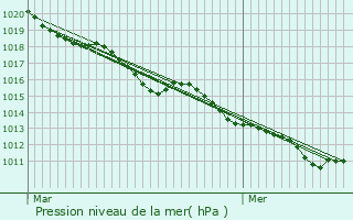 Graphe de la pression atmosphrique prvue pour Cierrey