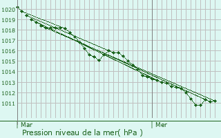 Graphe de la pression atmosphrique prvue pour Les Ventes