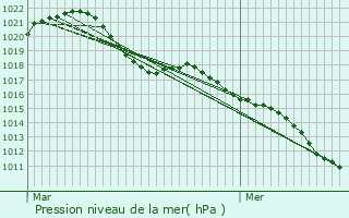 Graphe de la pression atmosphrique prvue pour Bischheim