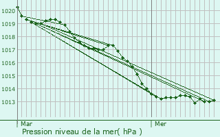 Graphe de la pression atmosphrique prvue pour Torc