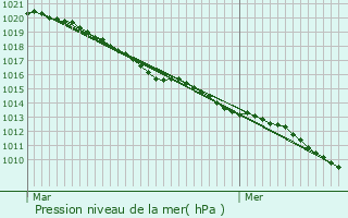 Graphe de la pression atmosphrique prvue pour Pasly