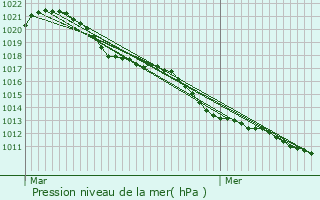 Graphe de la pression atmosphrique prvue pour Redange-sur-Attert