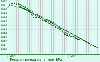 Graphe de la pression atmosphrique prvue pour Hovelange