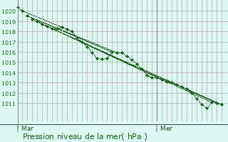 Graphe de la pression atmosphrique prvue pour Serez