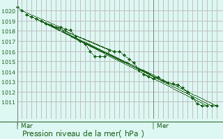 Graphe de la pression atmosphrique prvue pour Follainville-Dennemont