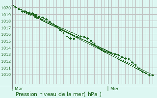 Graphe de la pression atmosphrique prvue pour Gouvieux