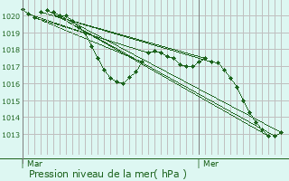 Graphe de la pression atmosphrique prvue pour Saint-Genis-des-Mourgues