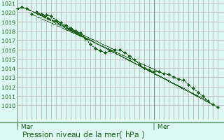 Graphe de la pression atmosphrique prvue pour Silly-le-Long