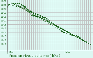 Graphe de la pression atmosphrique prvue pour Loison