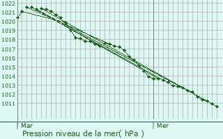 Graphe de la pression atmosphrique prvue pour Bettembourg