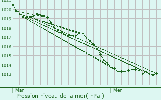 Graphe de la pression atmosphrique prvue pour Saint-Germain-du-Pinel