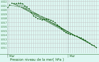 Graphe de la pression atmosphrique prvue pour Joeuf