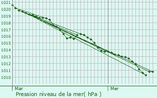 Graphe de la pression atmosphrique prvue pour Bhoust
