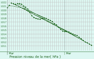 Graphe de la pression atmosphrique prvue pour Dommartin-la-Chausse