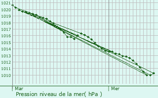 Graphe de la pression atmosphrique prvue pour Bezons