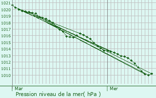 Graphe de la pression atmosphrique prvue pour Villeneuve-la-Garenne