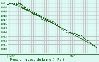 Graphe de la pression atmosphrique prvue pour pernay