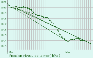 Graphe de la pression atmosphrique prvue pour Saint-Gildas-des-Bois