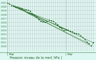 Graphe de la pression atmosphrique prvue pour Saint-Lambert