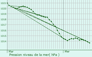 Graphe de la pression atmosphrique prvue pour Besn