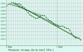 Graphe de la pression atmosphrique prvue pour Xaffvillers