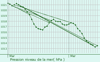 Graphe de la pression atmosphrique prvue pour Pouzols