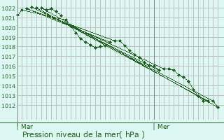 Graphe de la pression atmosphrique prvue pour Sainte-Hlne