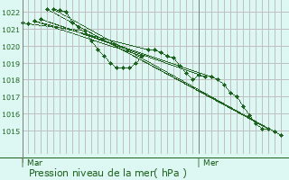 Graphe de la pression atmosphrique prvue pour Annonay