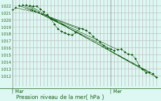 Graphe de la pression atmosphrique prvue pour Langley