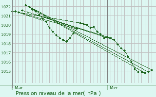 Graphe de la pression atmosphrique prvue pour Le Cheylard