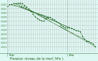 Graphe de la pression atmosphrique prvue pour Sercourt