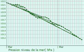 Graphe de la pression atmosphrique prvue pour La Chapelle-Saint-Mesmin