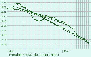 Graphe de la pression atmosphrique prvue pour Saint-Chamond