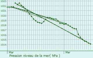 Graphe de la pression atmosphrique prvue pour Mions