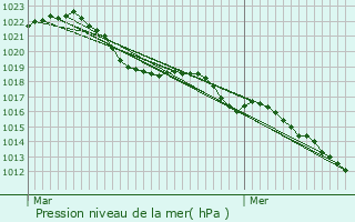 Graphe de la pression atmosphrique prvue pour Massingy