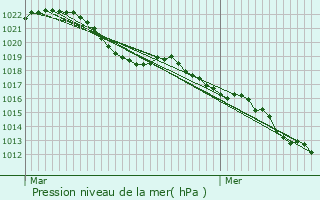 Graphe de la pression atmosphrique prvue pour Xamontarupt