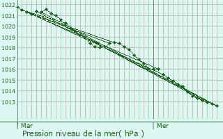 Graphe de la pression atmosphrique prvue pour Nazelles-Ngron