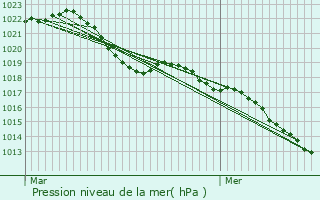 Graphe de la pression atmosphrique prvue pour Tart-le-Haut